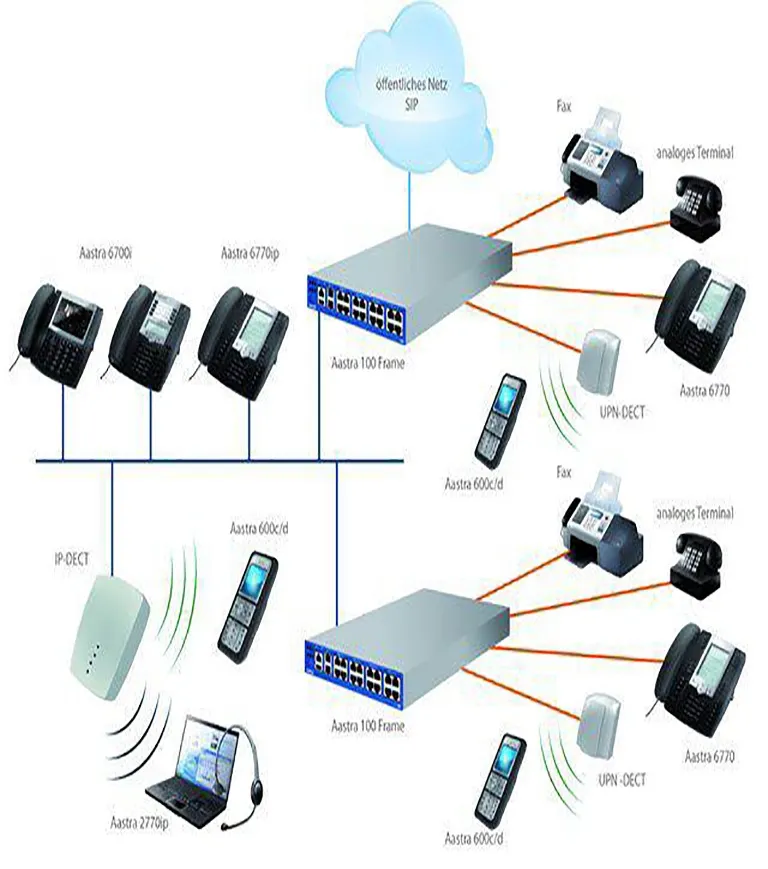 Telefonanlagen